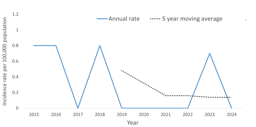 A line graph showing the crude rate and five year moving average of Hepatitis B, Acute by year within the Health Unit region between 2015 and 2024.