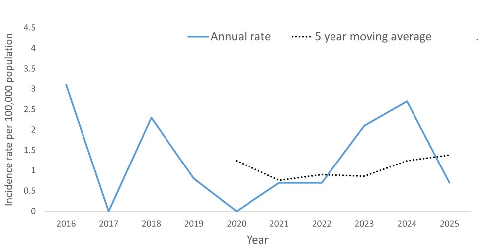 A line graph showing the crude rate and five year moving average of Legionellosis by year within the Health Unit region between 2016 and 2025.