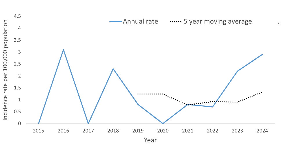 A line graph showing the crude rate and five year moving average of Legionellosis by year within the Health Unit region between 2015 and 2024.