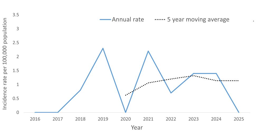 Incidence rate per 100,000 of Listeriosis by year A line graph showing the crude rate and five year moving average of Listeriosis by year within the Health Unit region between 2016 and 2025.