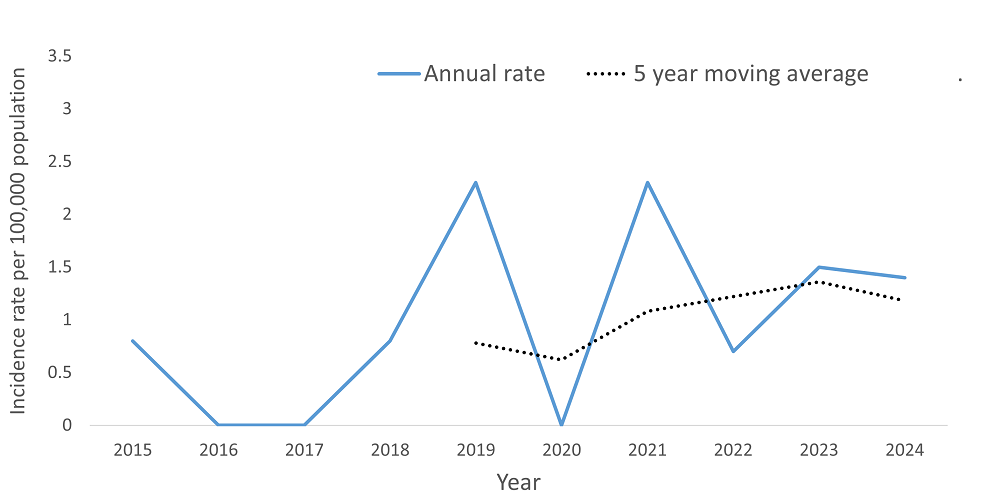 A line graph showing the crude rate and five year moving average of Listeriosis by year within the Health Unit region between 2015 and 2014