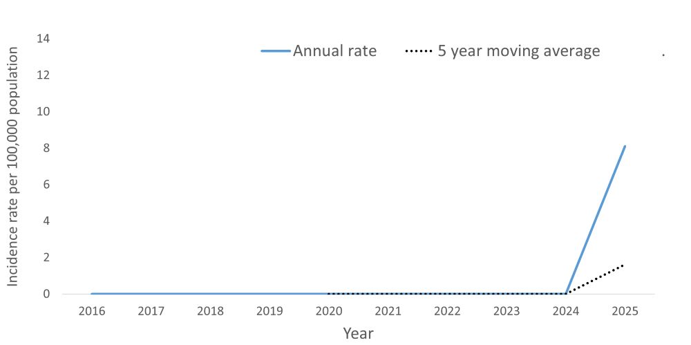 A line graph showing the crude rate and five year moving average of Measles by year within the Health Unit region between 2016 and 2025.