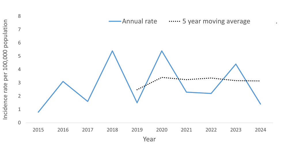 A line graph showing the crude rate and five year moving average of Meningitis by year within the Health Unit region between 2015 and 2024
