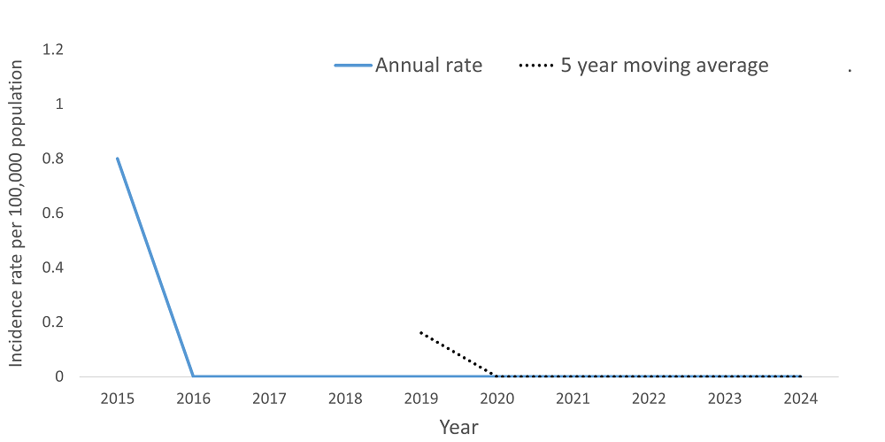 A line graph showing the crude rate and five year moving average of Meningococcal Disease, Invasive by year within the Health Unit region between 2015 and 2024