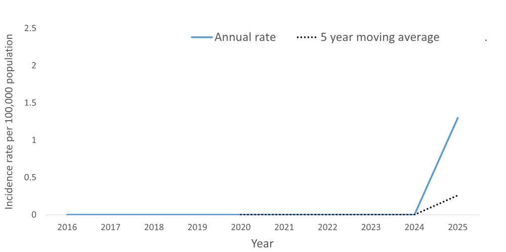 A line graph showing the crude rate and five year moving average of Meningococcal Disease, Invasive by year within the Health Unit region between 2016 and 2025.