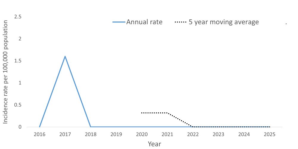 A line graph showing the crude rate and five year moving average of Mumps by year within the Health Unit region between 2016 and 2025.