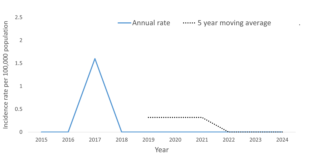 A line graph showing the crude rate and five year moving average of Mumps by year within the Health Unit region between 2015 and 2024
