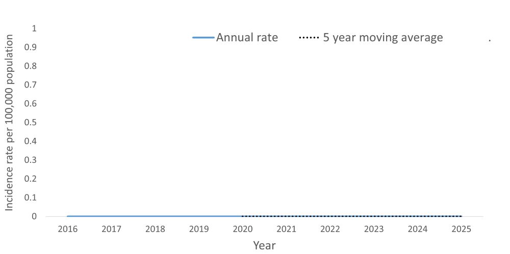 A line graph showing the crude rate and five year moving average of plague by year within the Health Unit region between 2016 and 2025.