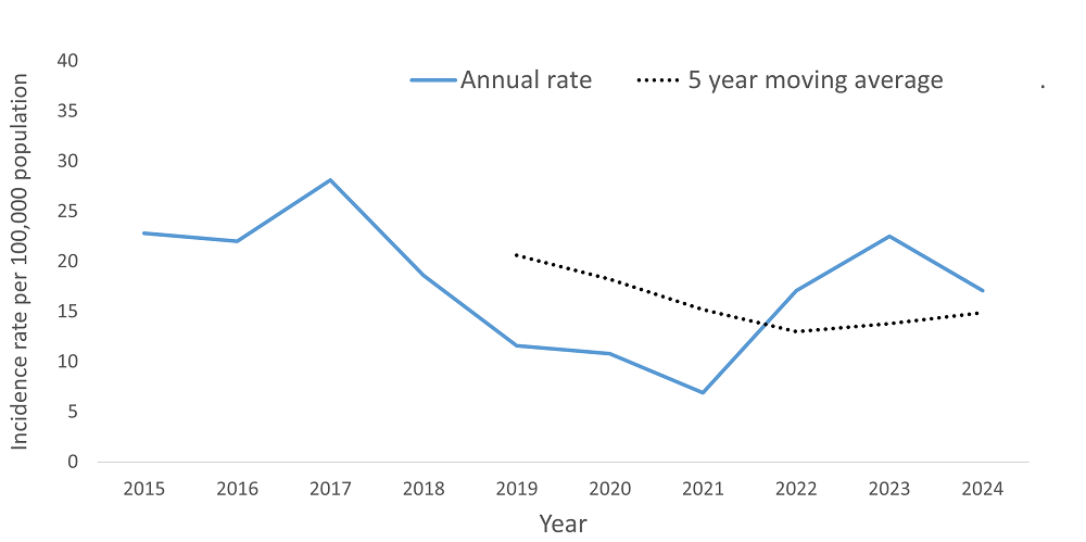 A line graph showing the crude rate and five year moving average of Salmonellosis by year within the Health Unit region between 2015 and 2024