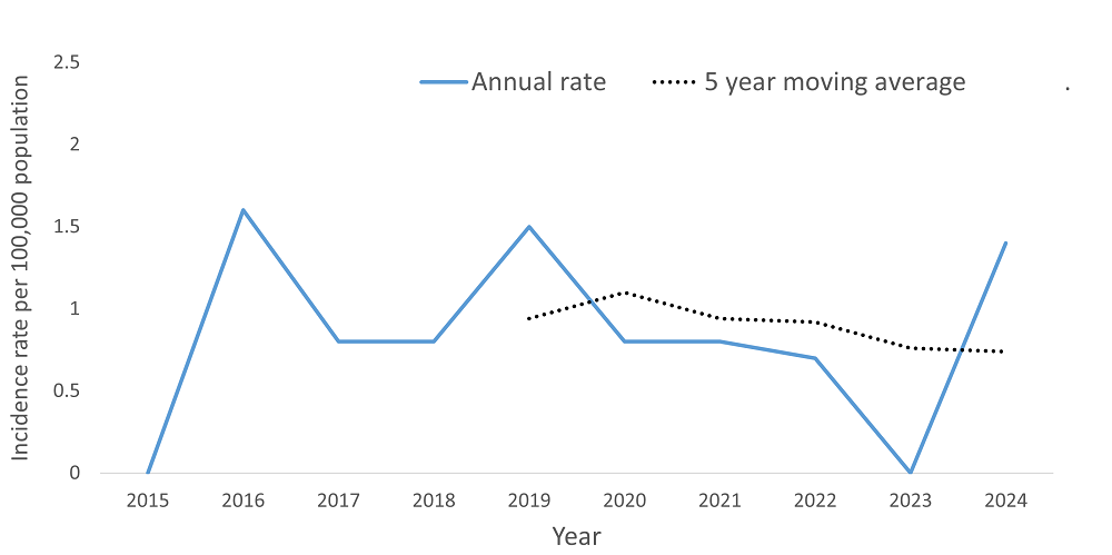 A line graph showing the crude rate and five year moving average of Shigellosis by year within the Health Unit region between 2015 and 2024