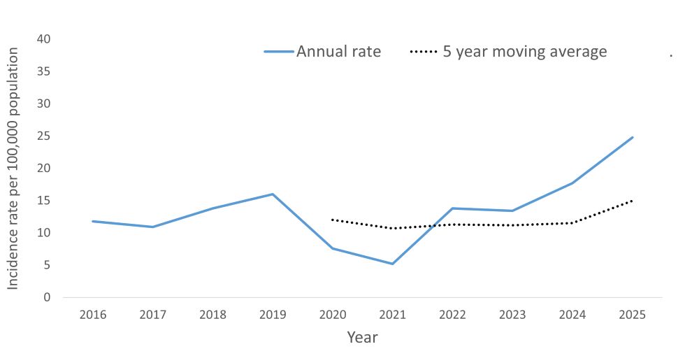 A line graph showing the crude rate and five year moving average of streptococcus pneumoniae by year within the Health Unit region between 2016 and 2025.