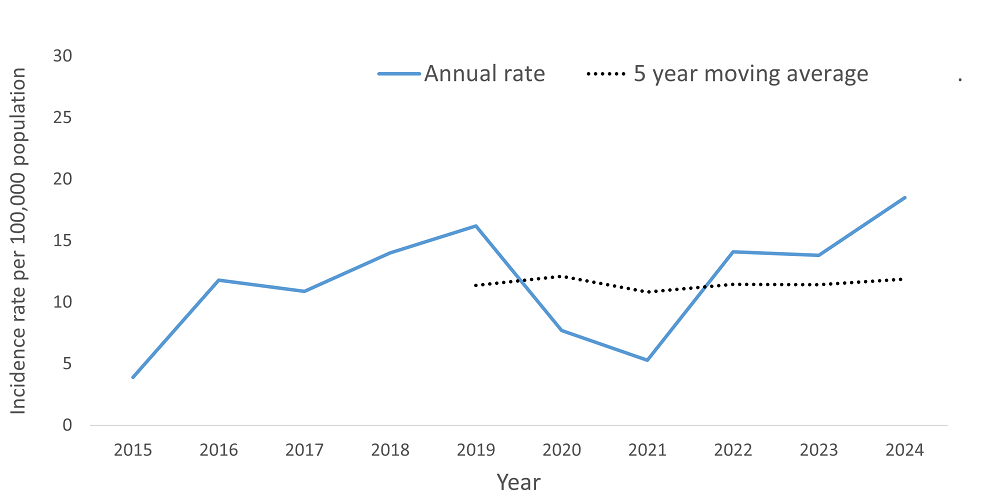 A line graph showing the crude rate and five year moving average of Streptococcus Pneumoniae, Invasive by year within the Health Unit region between 2015 and 2024