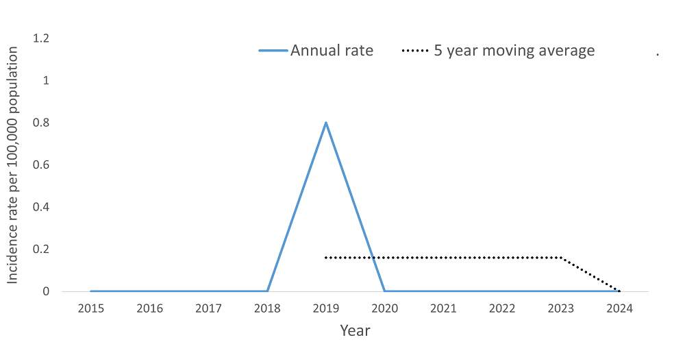 A line graph showing the crude rate and five year moving average of Trichinosis by year within the Health Unit region between 2015 and 2024