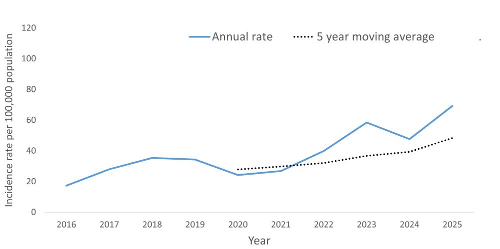 A line graph showing the crude rate and five year moving average of tuberculosis infection by year within the Health Unit region between 2016 and 2025.