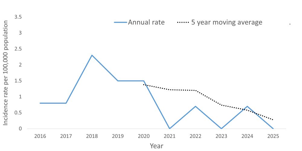 A line graph showing the crude rate and five year moving average of tuberculosis by year within the Health Unit region between 2016 and 2025.