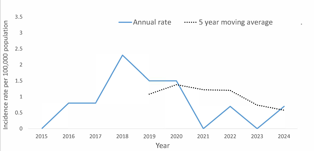 A line graph showing the crude rate and five year moving average of Tuberculosis by year within the Health Unit region between 2015 and 2024