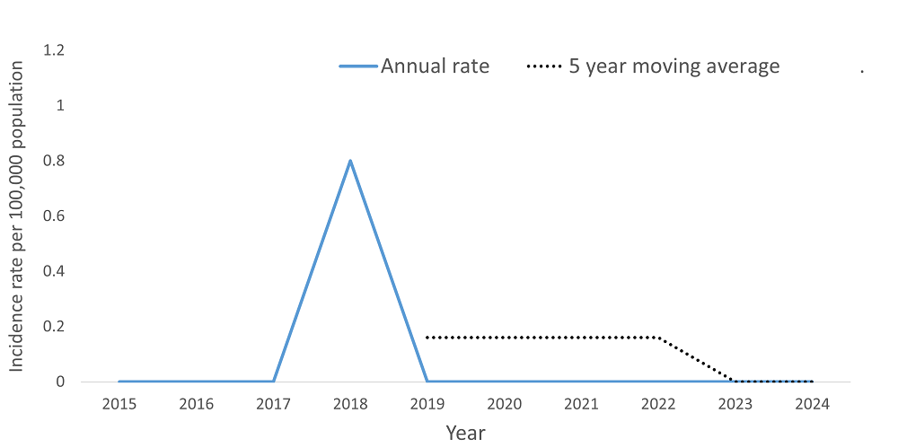A line graph showing the crude rate and five year moving average of Typhoid Fever by year within the Health Unit region between 2015 and 2024