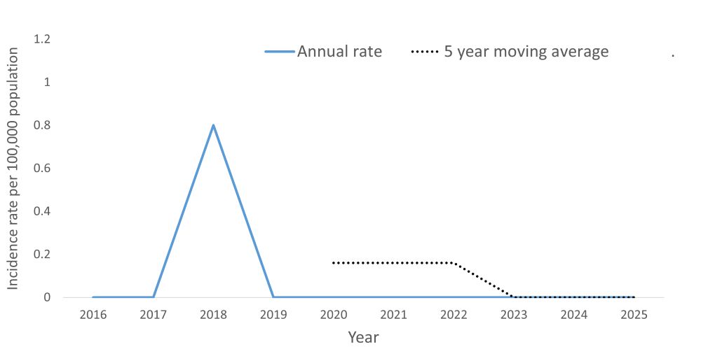 A line graph showing the crude rate and five year moving average of typhoid fever by year within the Health Unit region between 2016 and 2025.