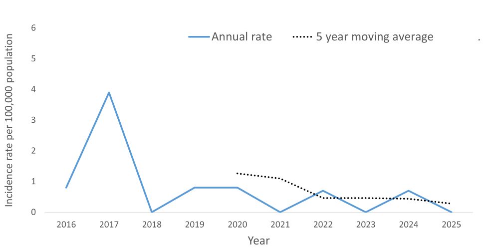 A line graph showing the crude rate and five year moving average of verotoxin producing E.coli including HUS by year within the Health Unit region between 2016 and 2025.