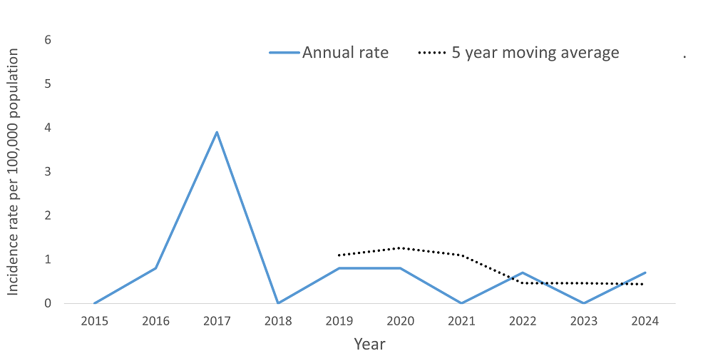 A line graph showing the crude rate and five year moving average of Verotoxin Producing E. Coli including HUS by year within the Health Unit region between 2015 and 2024