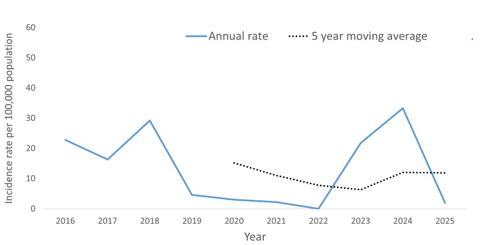 A line graph showing the crude rate and five year moving average of Pertussis by year within the Health Unit region between 2016 and 2025.