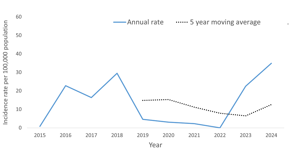 A line graph showing the crude rate and five year moving average of Pertussis (Whooping Cough) by year within the Health Unit region between 2015 and 2024