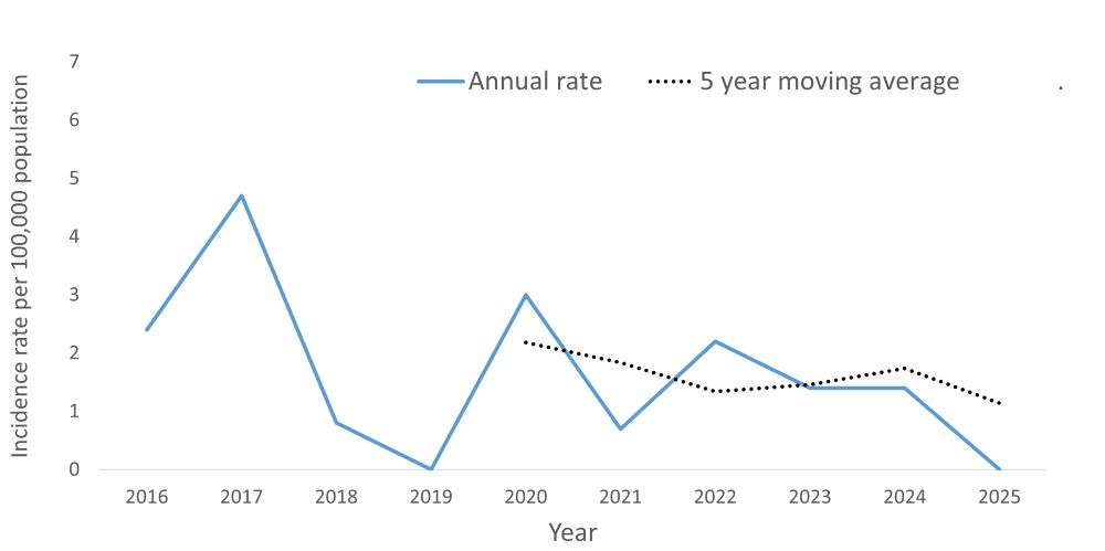 A line graph showing the crude rate and five year moving average of Yersiniosis by year within the Health Unit region between 2016 and 2025.