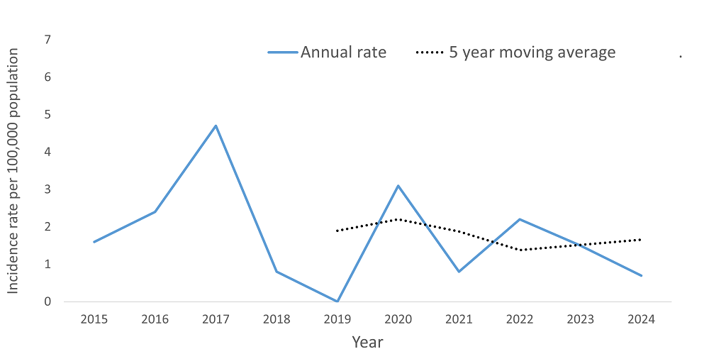 A line graph showing the crude rate and five year moving average of yersiniosis by year within the Health Unit region between 2015 and 2024