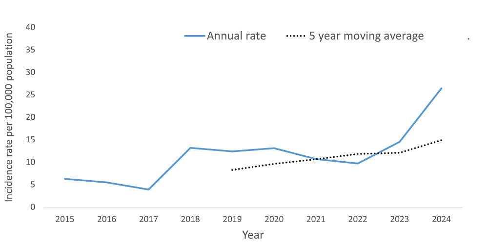 A line graph showing the crude rate and five year moving average of Invasive Group A streptococcal disease by year within the Health Unit region between 2014 and 2023