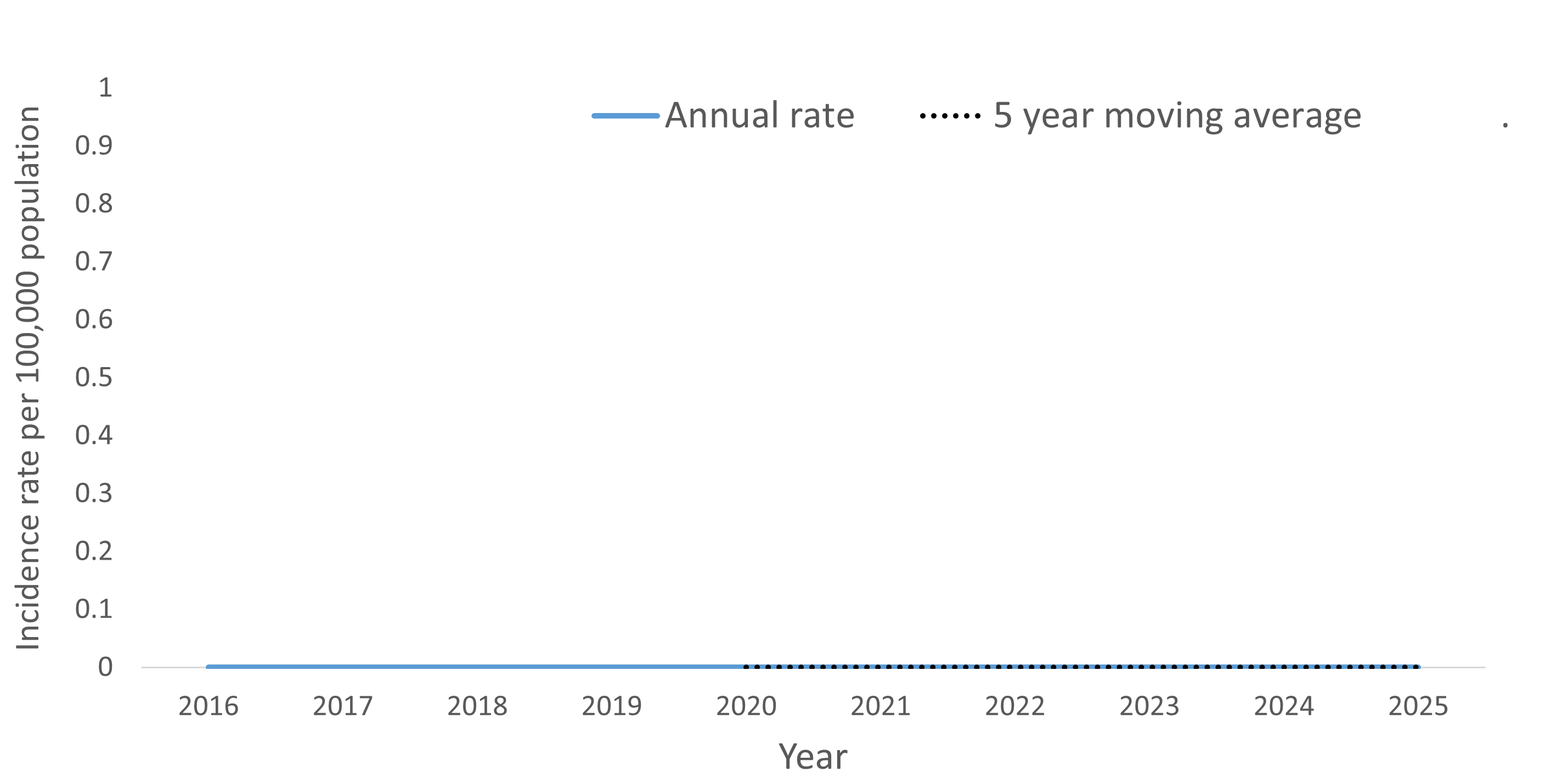 A line graph showing the crude rate and five year moving average of Brucellosis by year within the Health Unit region between 2016 and 2025