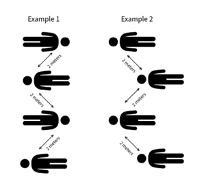 example 1 drawing of figures head to toe 2 metres apart. Example 2  drawing of figures head to head staggered layout 2 metres apart