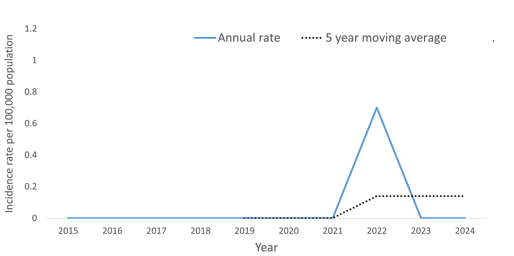 A line graph showing the crude rate and five year moving average of Mpox by year within the Health Unit region between 2015 and 2024