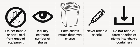 Infographic illustrating rules for handling sharps: Do not handle or sort used from unused equipment. Visually estimate number of sharps. Have clients return their own sharps. Never recap a needle. Do not bend or force needles or stems into sharps.