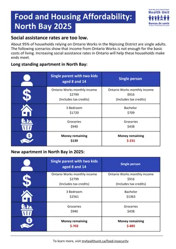 North-Bay-Food-and-Housing-Affordability.png